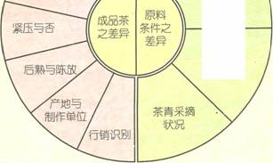 茶的分类方法图示2